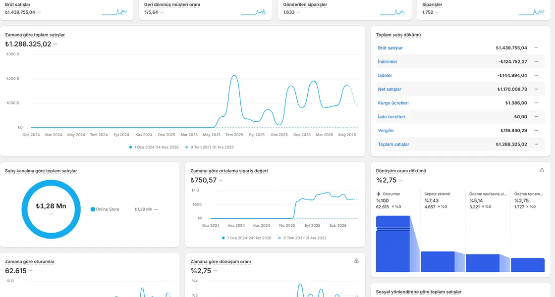 Shopify Analytics satış paneli ekran görüntüsü, referans 1