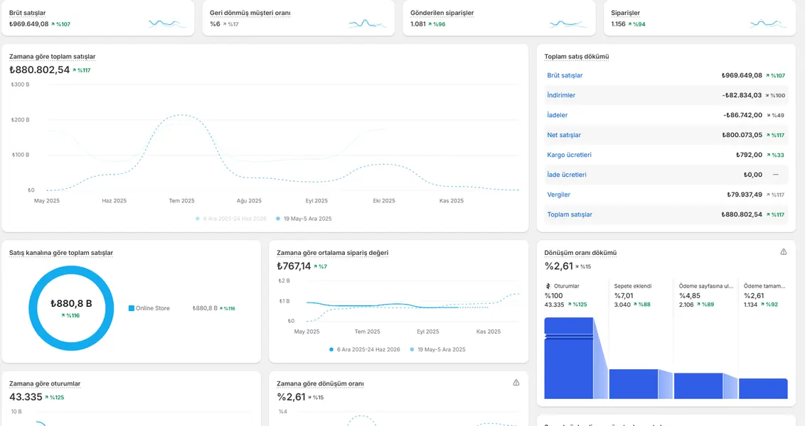 Shopify Analytics satış paneli ekran görüntüsü, referans 2