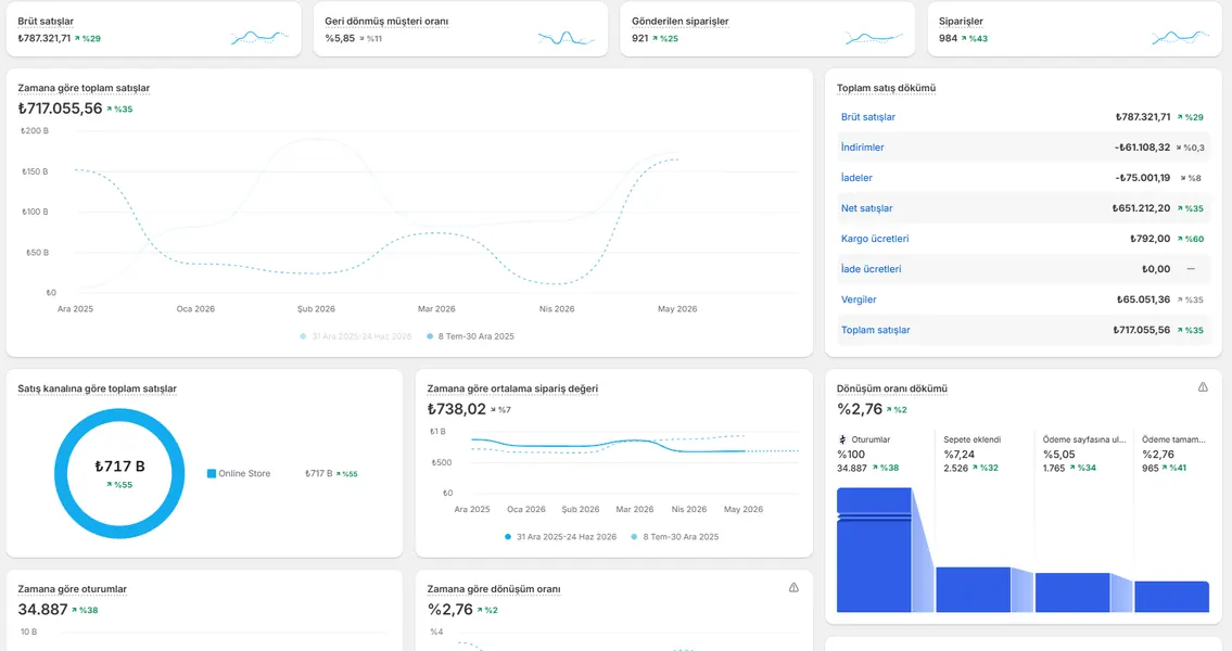 Shopify Analytics satış paneli ekran görüntüsü, referans 4