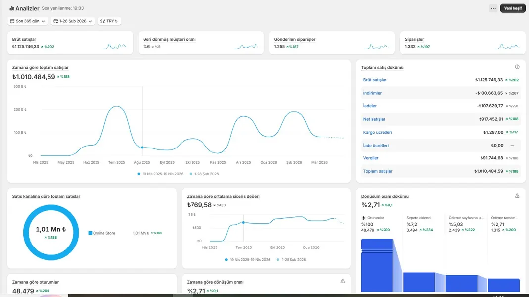 Shopify Analytics satış paneli ekran görüntüsü, referans 8