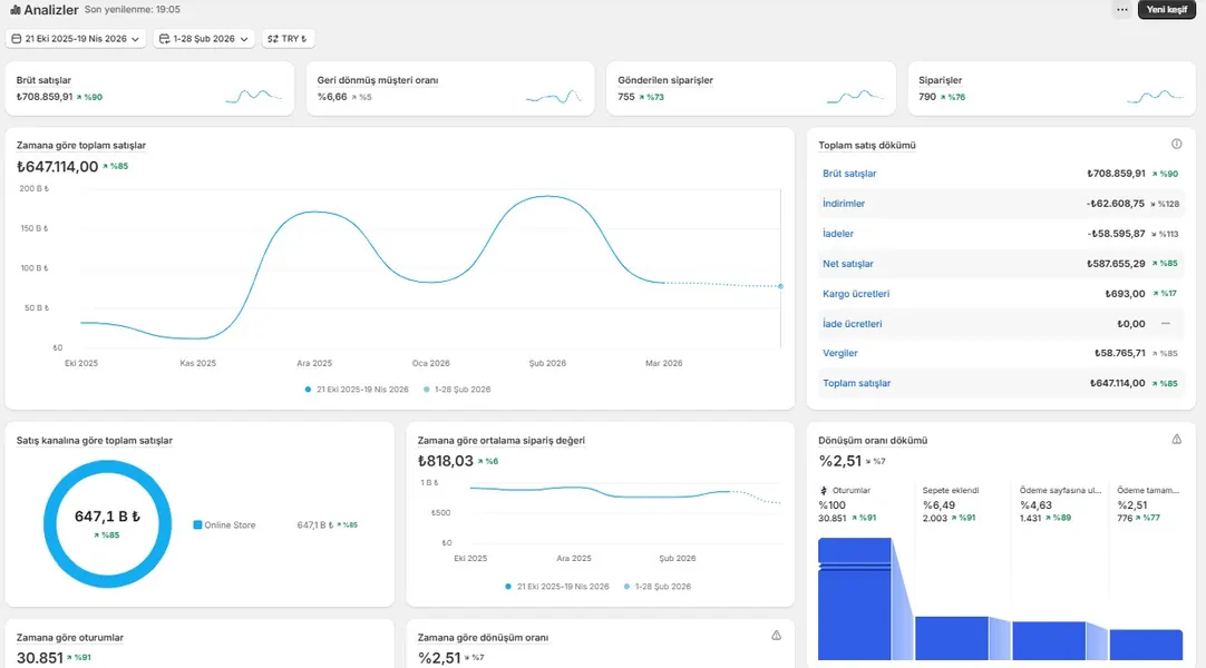 Shopify Analytics satış paneli ekran görüntüsü, referans 9