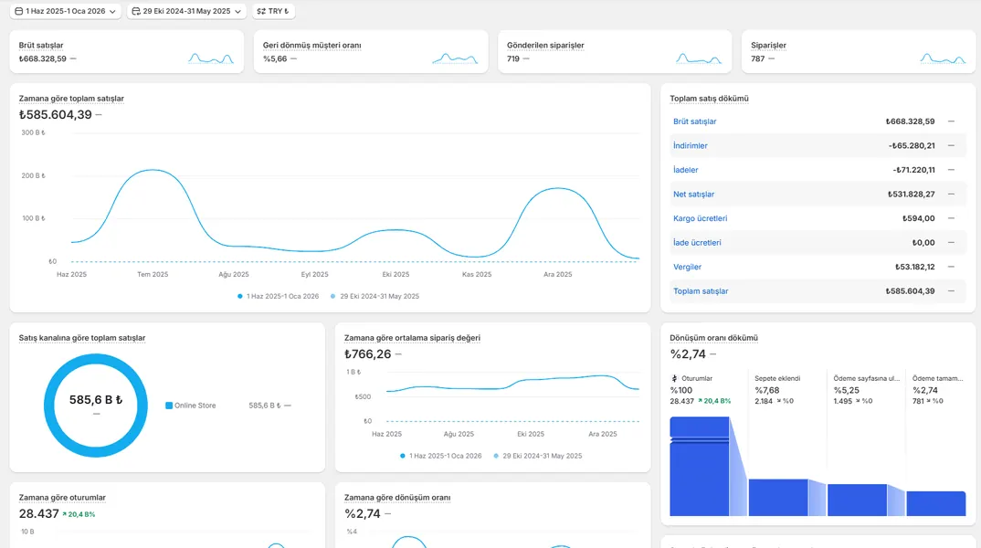 Shopify Analytics satış paneli ekran görüntüsü, referans 10