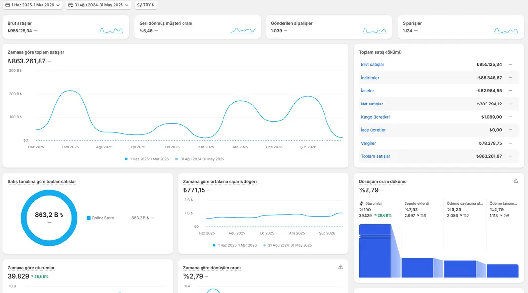 Shopify Analytics satış paneli ekran görüntüsü, referans 11