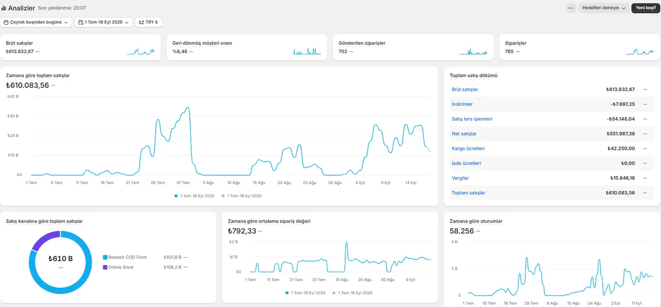 Shopify Analytics satış paneli ekran görüntüsü, referans 12