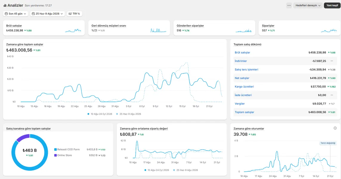 Shopify Analytics satış paneli ekran görüntüsü, referans 13
