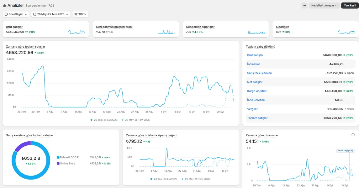 Shopify Analytics satış paneli ekran görüntüsü, referans 14