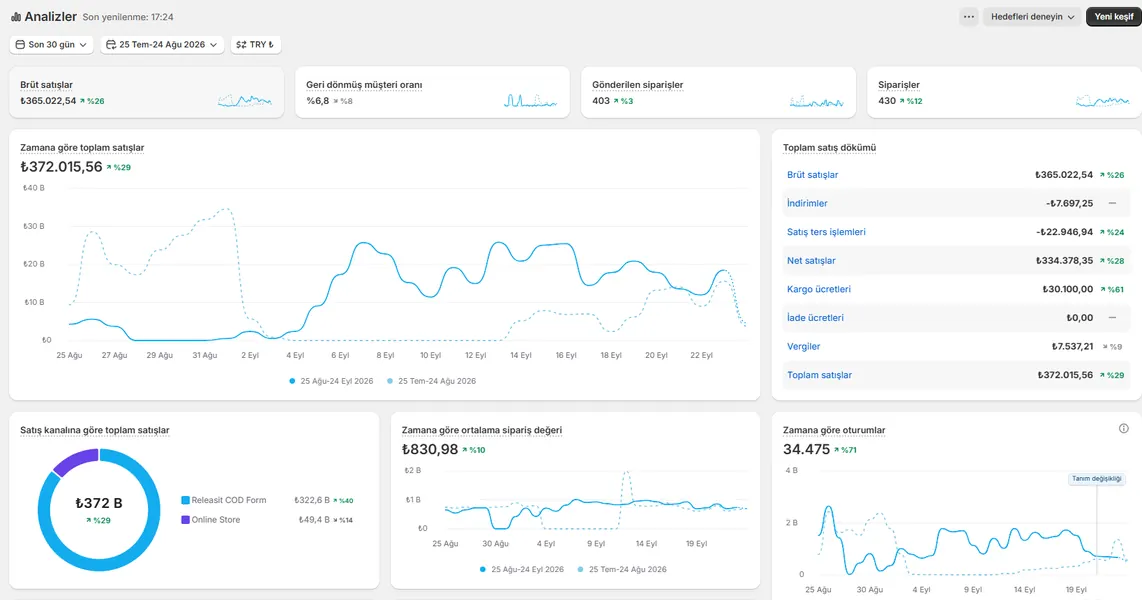 Shopify Analytics satış paneli ekran görüntüsü, referans 15